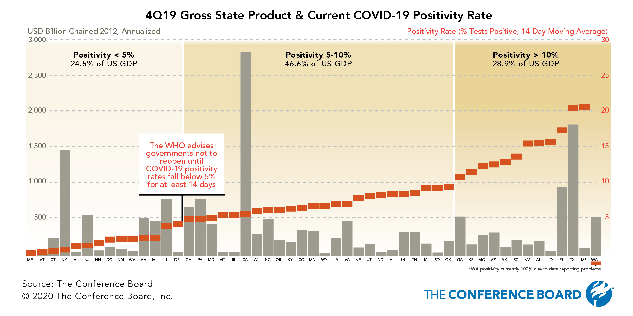 While COVID-19 is having a different impact on each state, the US economy as a whole remains at risk