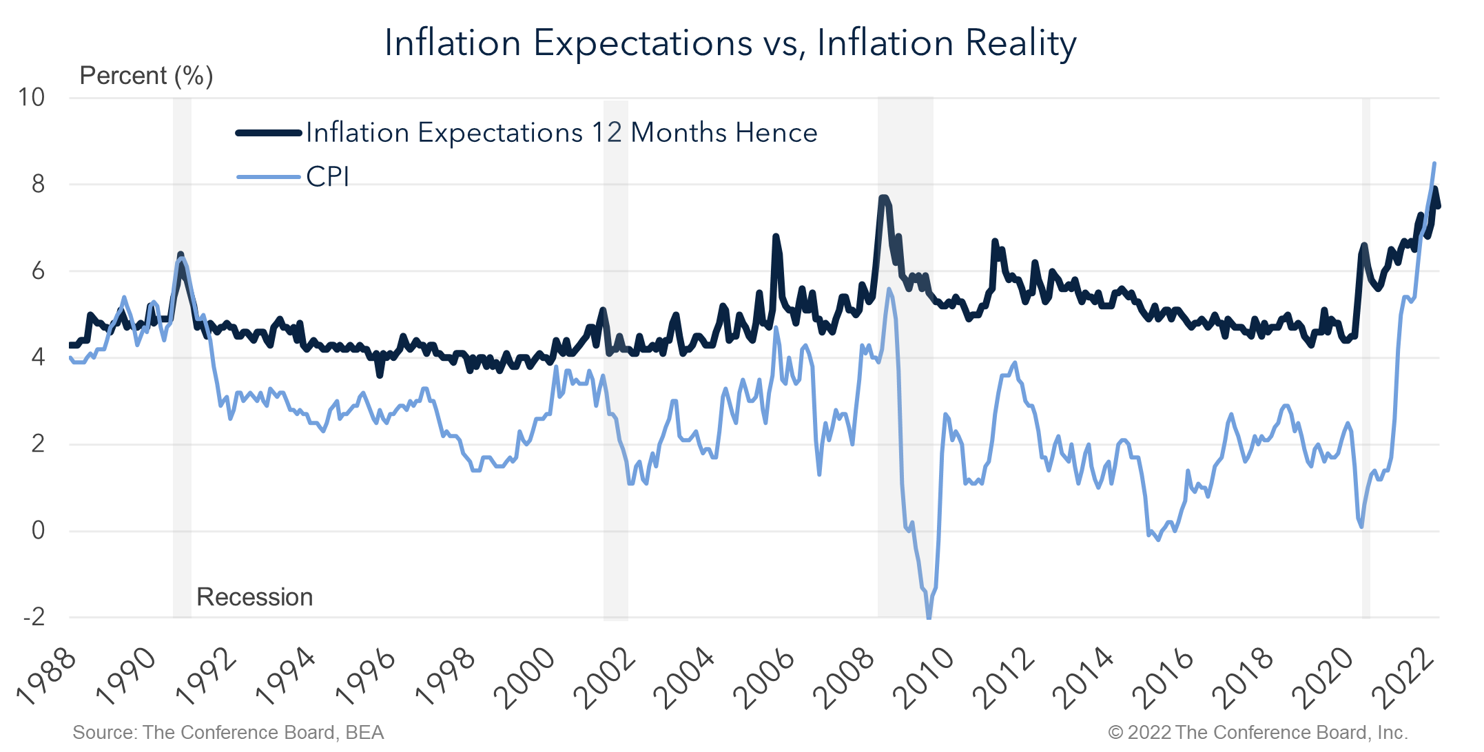 US Inflation Expectations Remain High As Inflation Surges