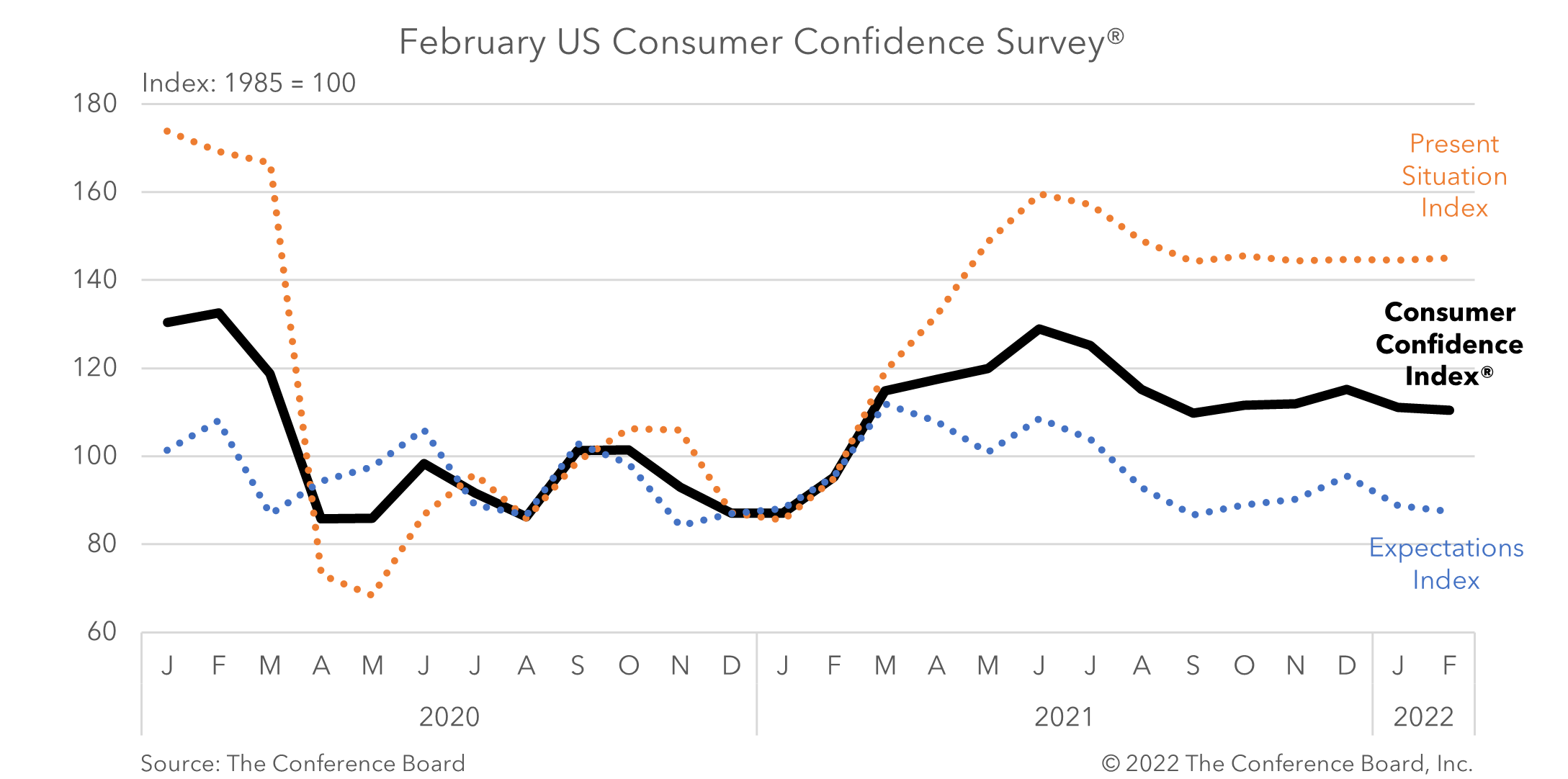 Consumer Confidence Declined for Second Consecutive Month in February