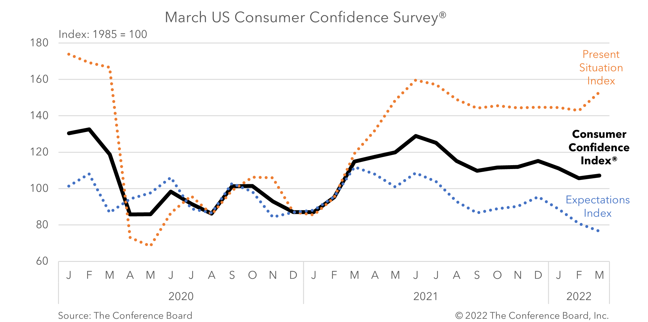 March Consumer Confidence Rises Despite Headwinds