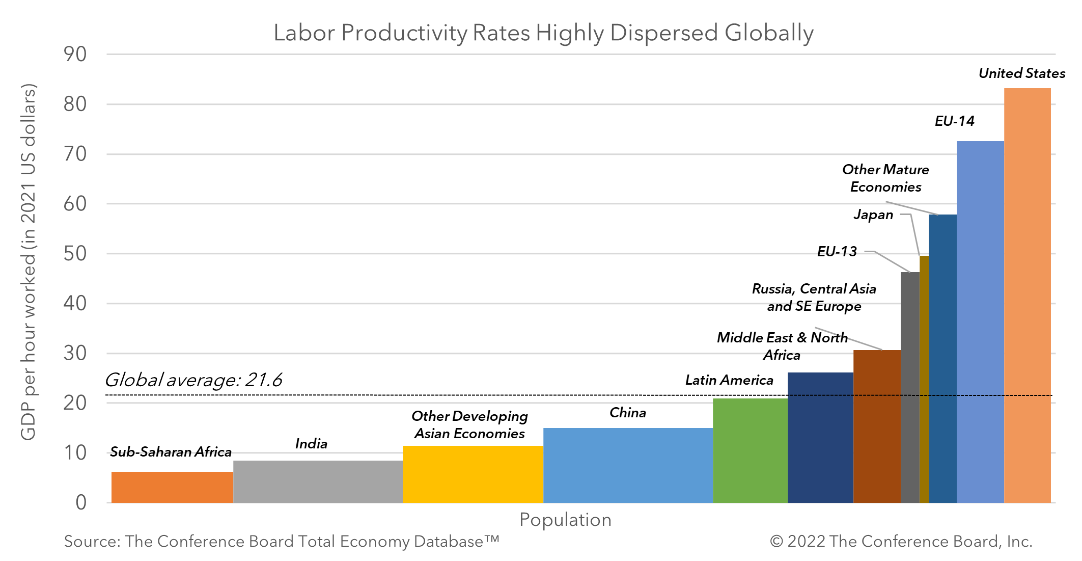 US continues to lead global productivity race
