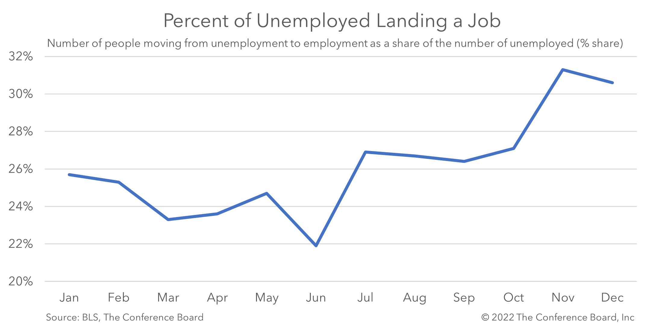 Unemployed Finding Work at Above-Average Rate