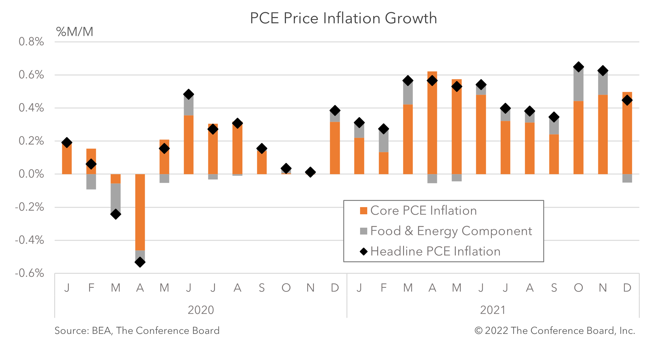 When Will Inflation Start to Improve?