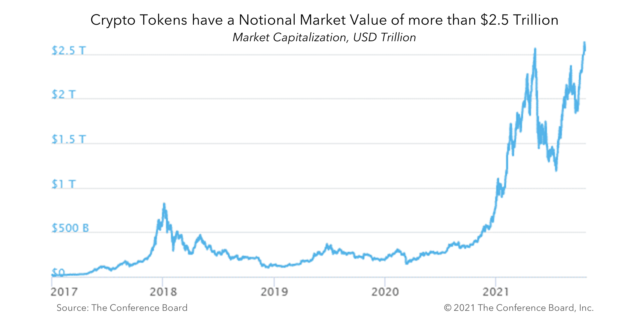 Crypto Tokens Have a Notional Market Value of More Than $2.5 Trillion