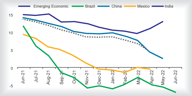 Emerging Markets Forecast Update