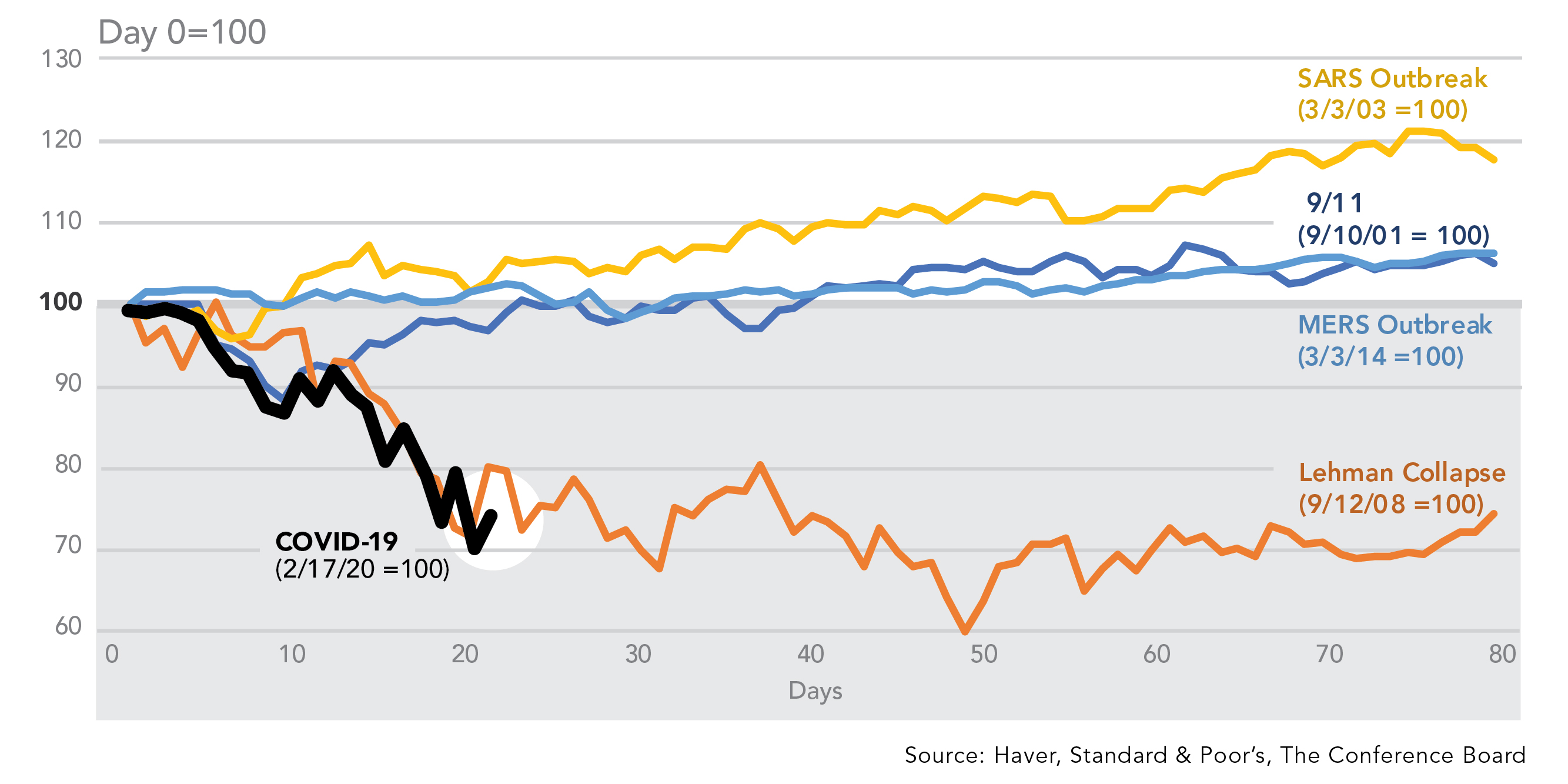 The first 80 days: Comparing COVID-19's impact on US equities with other shocks