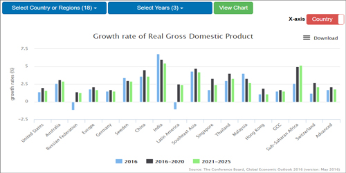 Growth rate of Real Gross Domestic Product