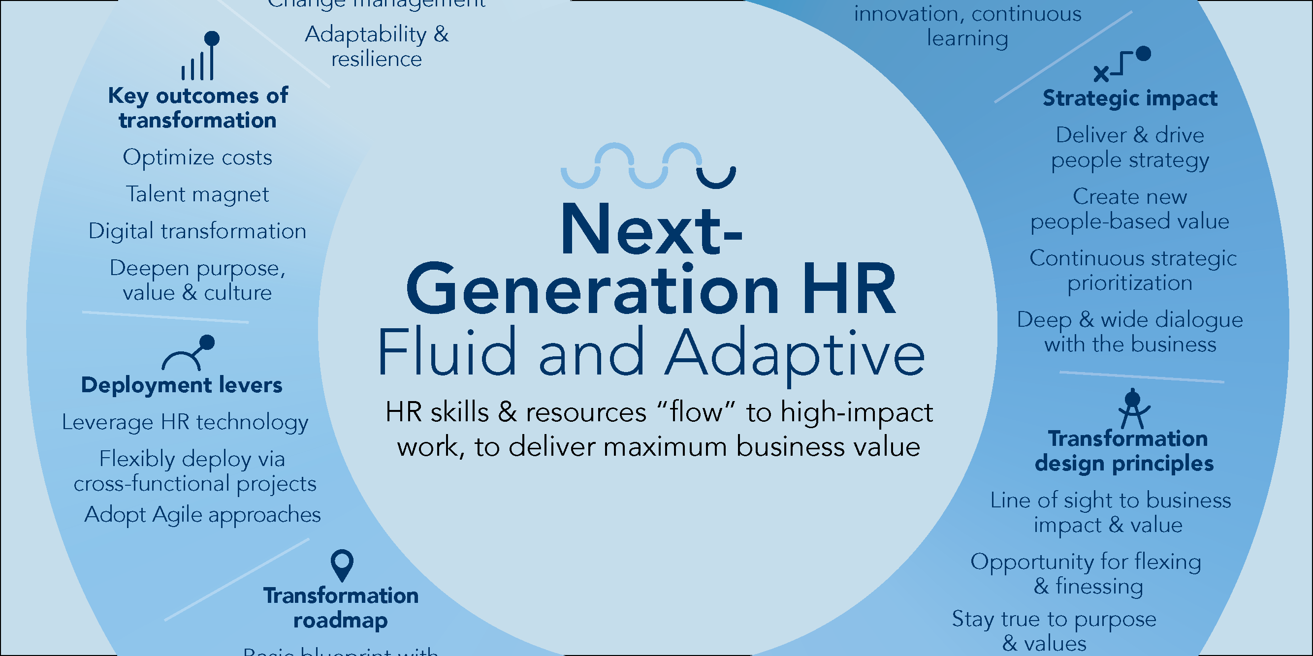 NEXT GENERATION HR Holding Strategic Conversations With the Business