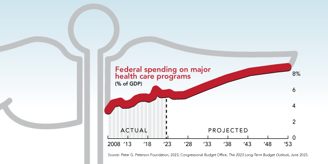 Federal spending on major health care programs