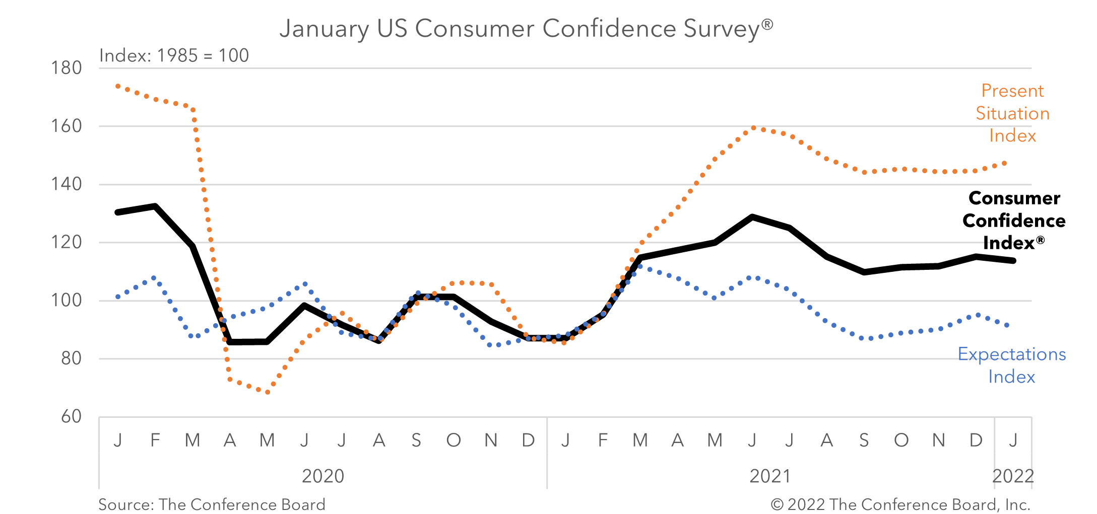 January Consumer Confidence Moderates Following Three Months of Gains