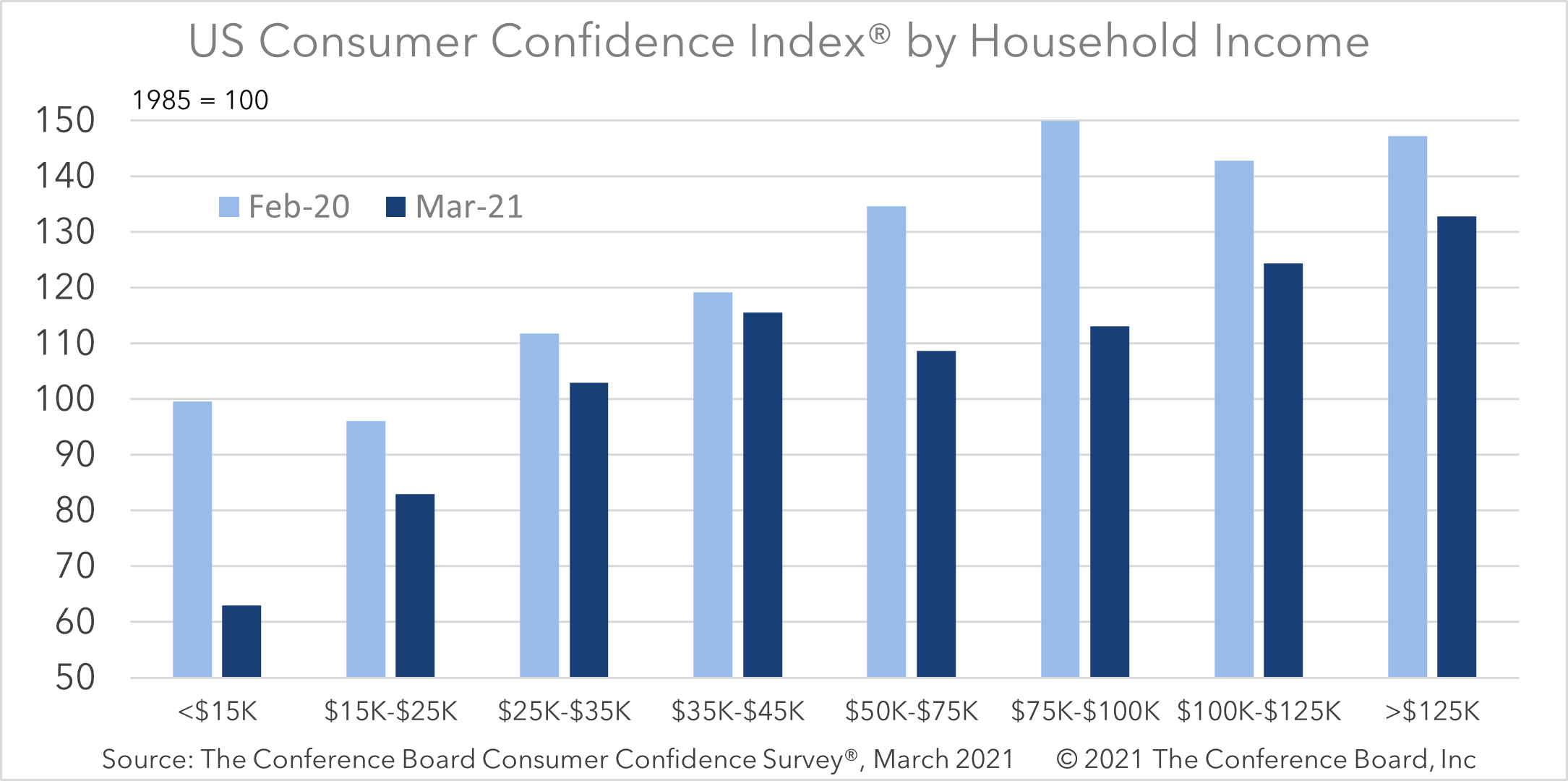 Recovery in consumer confidence tied to household income