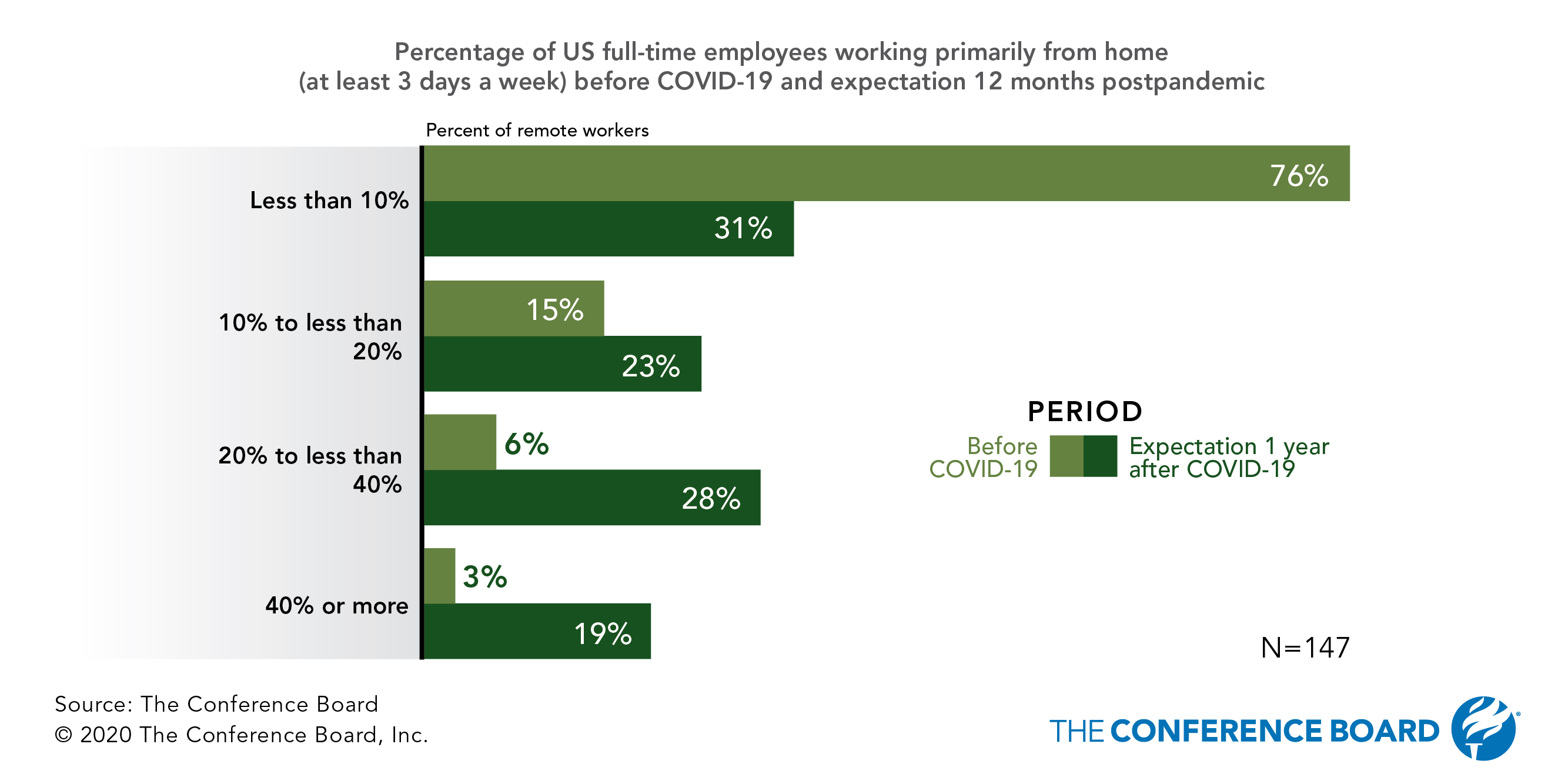 While three-quarters of respondents reported that less than 10% of employees worked primarily from home before COVID-19, this trend will likely reverse after COVID-19