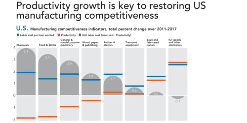 Productivity growth is key to restoring US manufacturing competitiveness