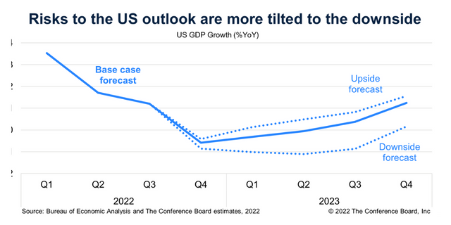 Risks to US outlook are tilted to the downside