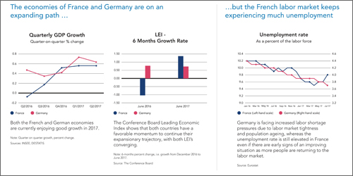 The Franco-German growth engine is running again, but Germany's engine has greater durability