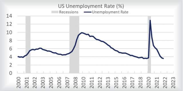 Strong US Jobs Market Belies Growing Recession Risks
