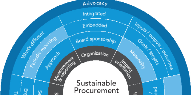Sustainable Procurement Assessment Tool