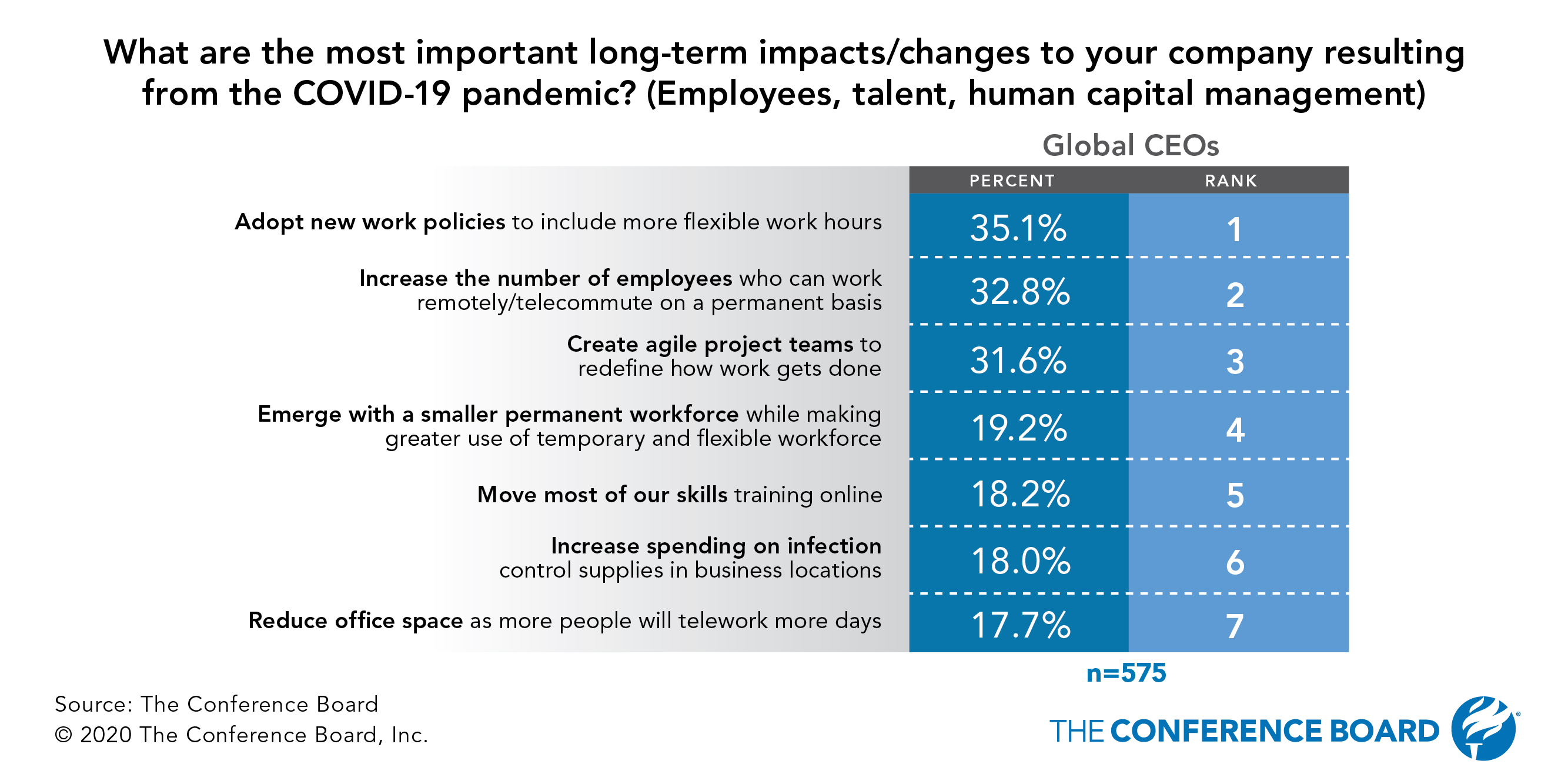COVID-19's long-term impact on the workforce: more flexible hours and remote work