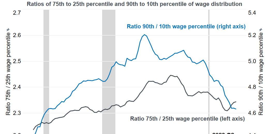 Wage inequality continues downward trend
