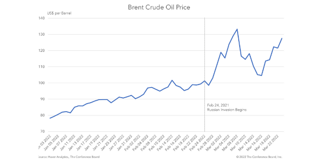 What if Oil Hits US$200 per Barrel?