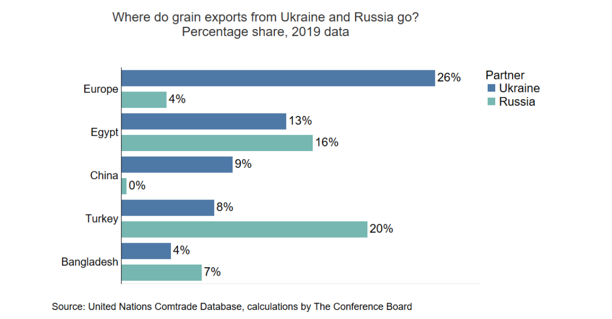 Uncertainty in Wheat Supply Pressures Emerging Markets