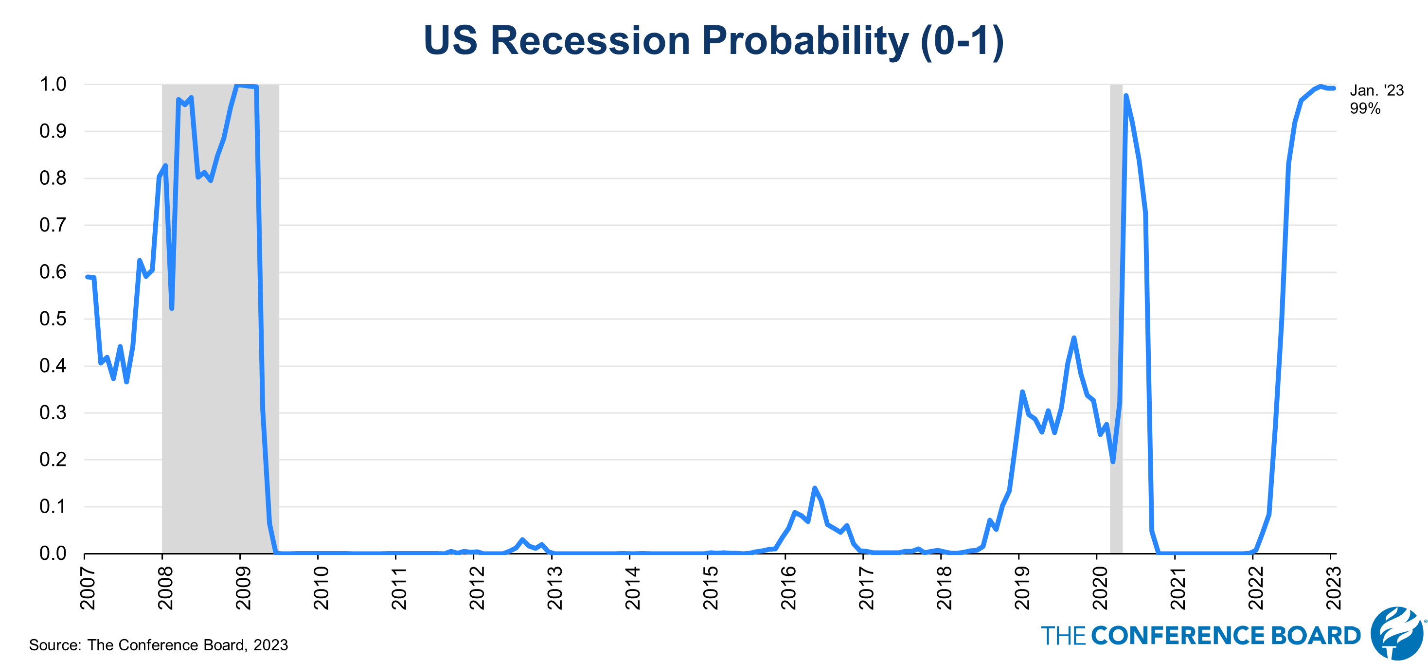 Recession probability: Các hình ảnh liên quan đến xác suất suy thoái kinh tế sẽ cung cấp cho bạn cái nhìn toàn diện về nguy cơ suy thoái và những cảnh báo cần thiết. Xem chúng để hiểu rõ hơn về kinh tế và đưa ra quyết định đúng đắn.